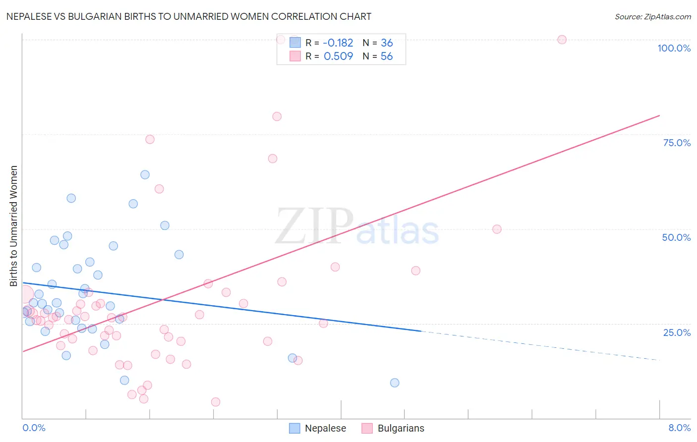 Nepalese vs Bulgarian Births to Unmarried Women