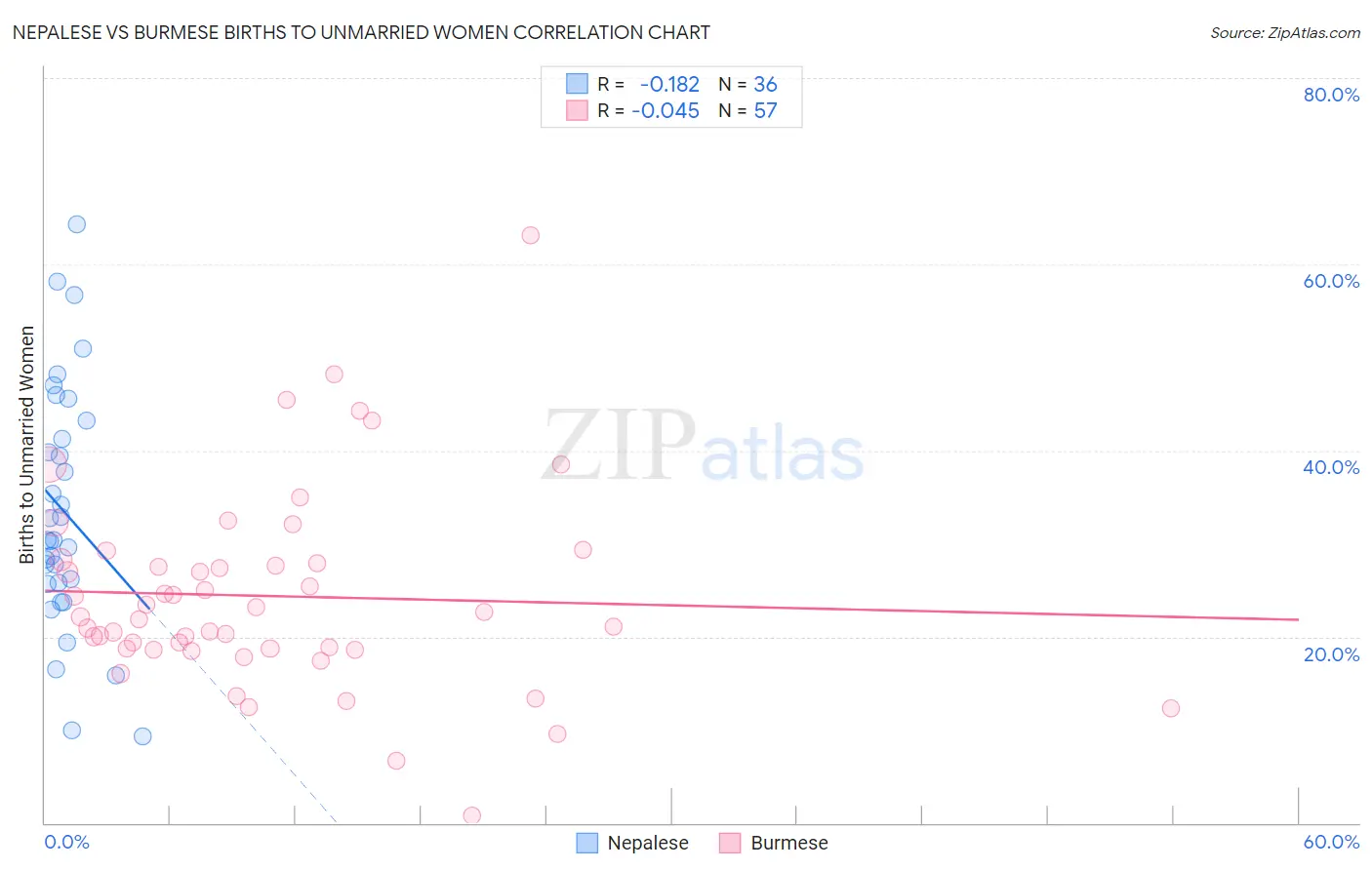 Nepalese vs Burmese Births to Unmarried Women