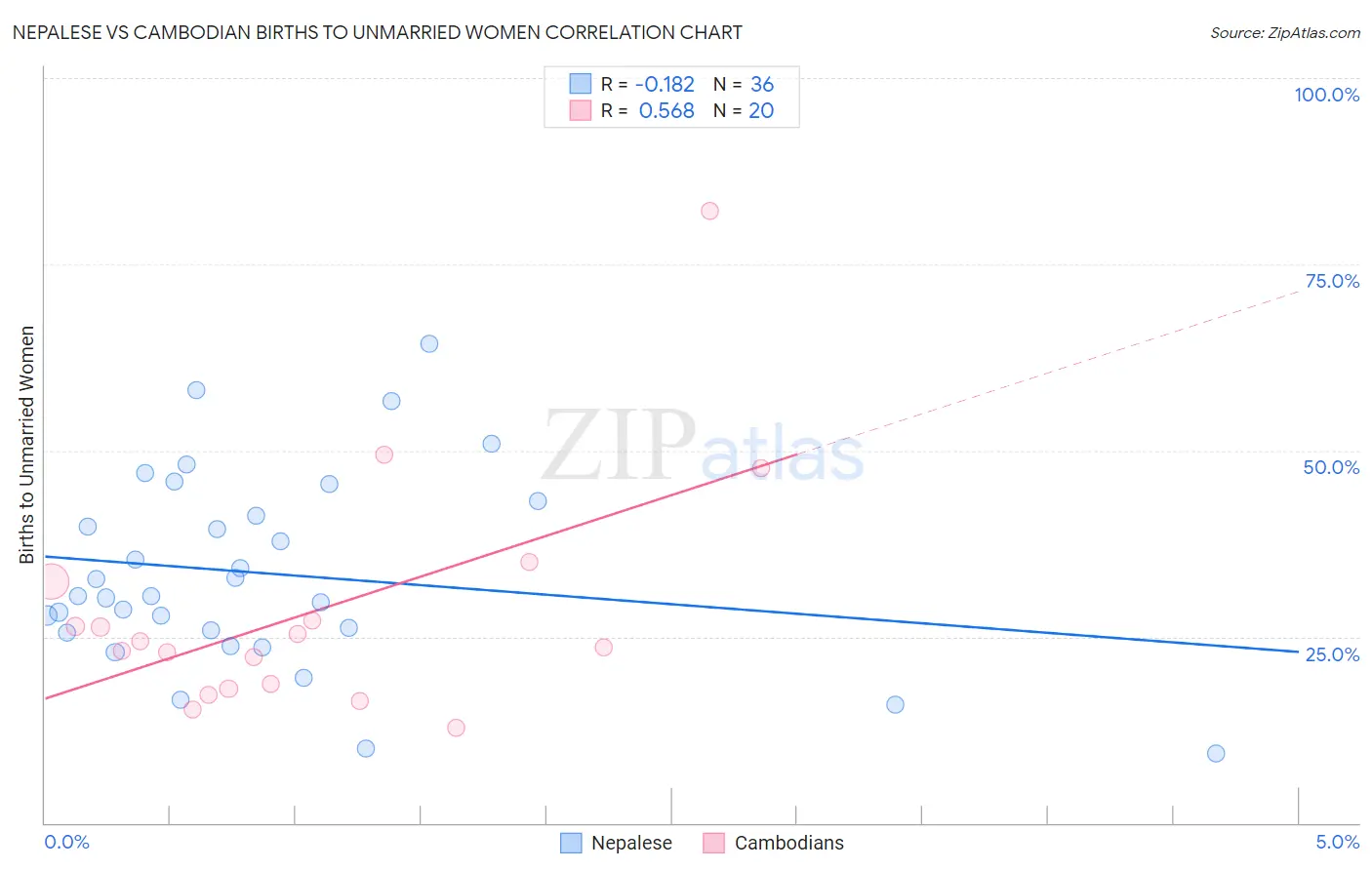 Nepalese vs Cambodian Births to Unmarried Women