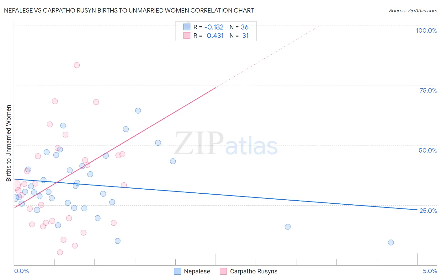 Nepalese vs Carpatho Rusyn Births to Unmarried Women