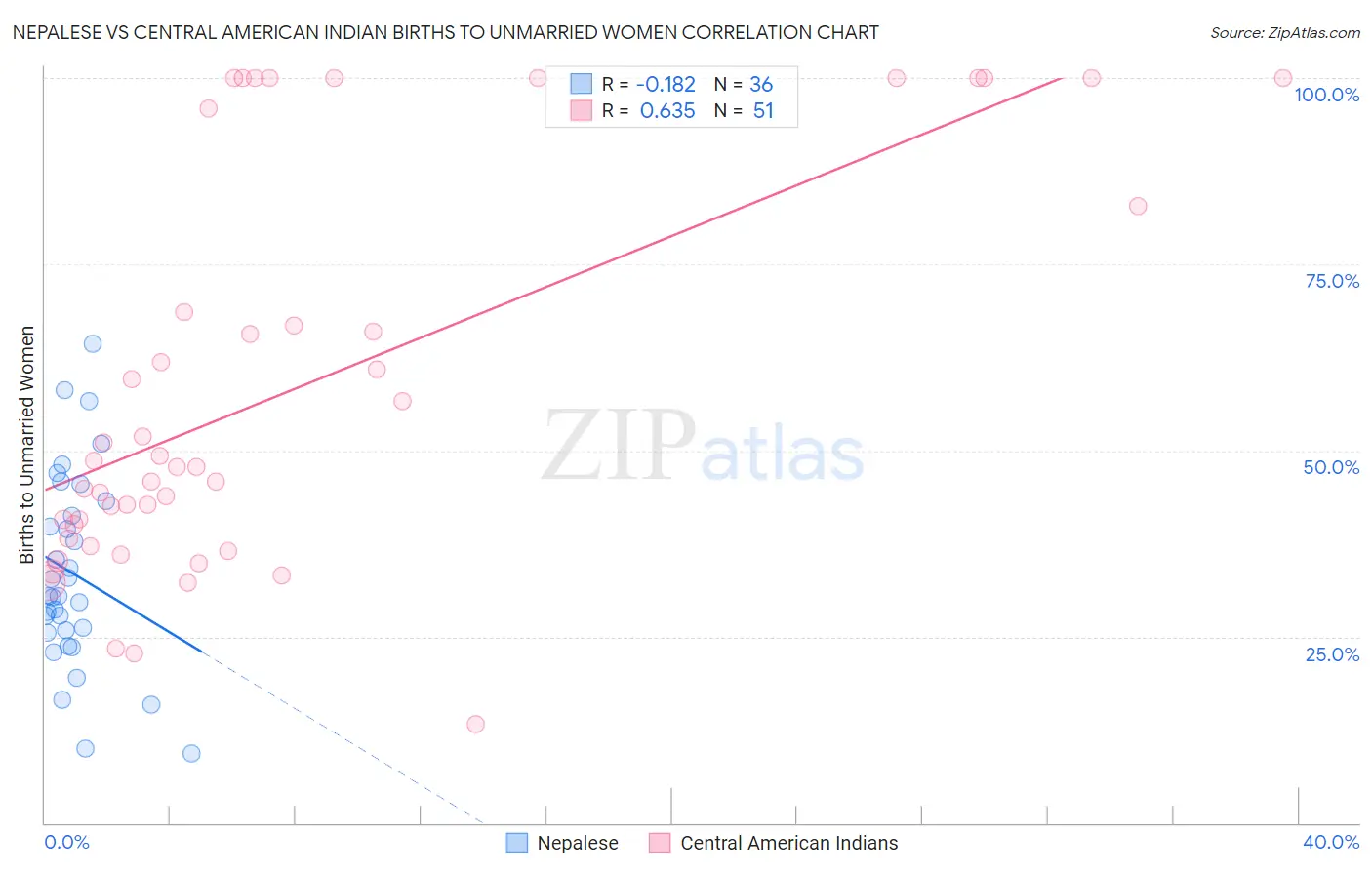 Nepalese vs Central American Indian Births to Unmarried Women