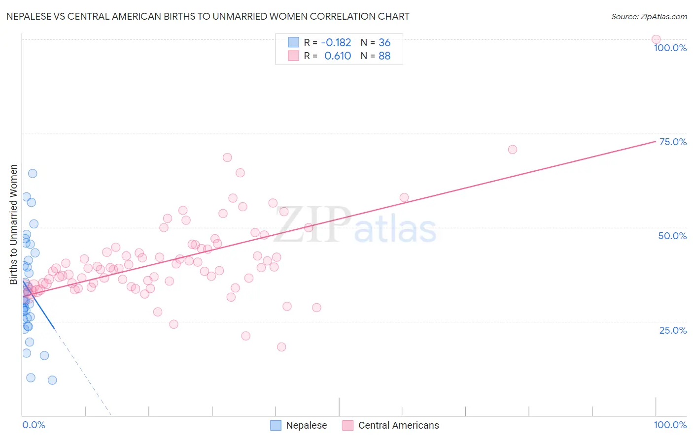 Nepalese vs Central American Births to Unmarried Women