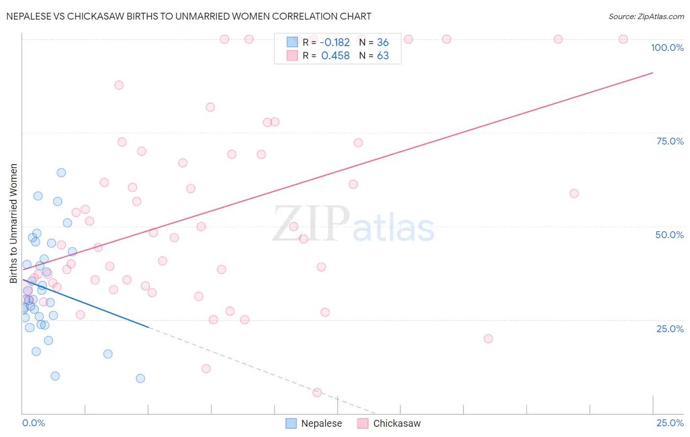 Nepalese vs Chickasaw Births to Unmarried Women