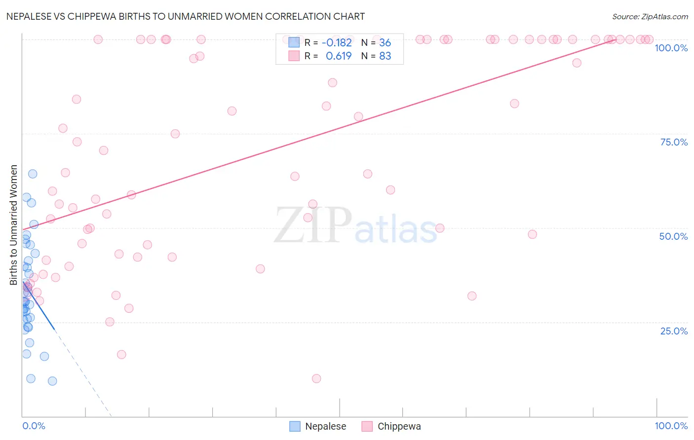 Nepalese vs Chippewa Births to Unmarried Women