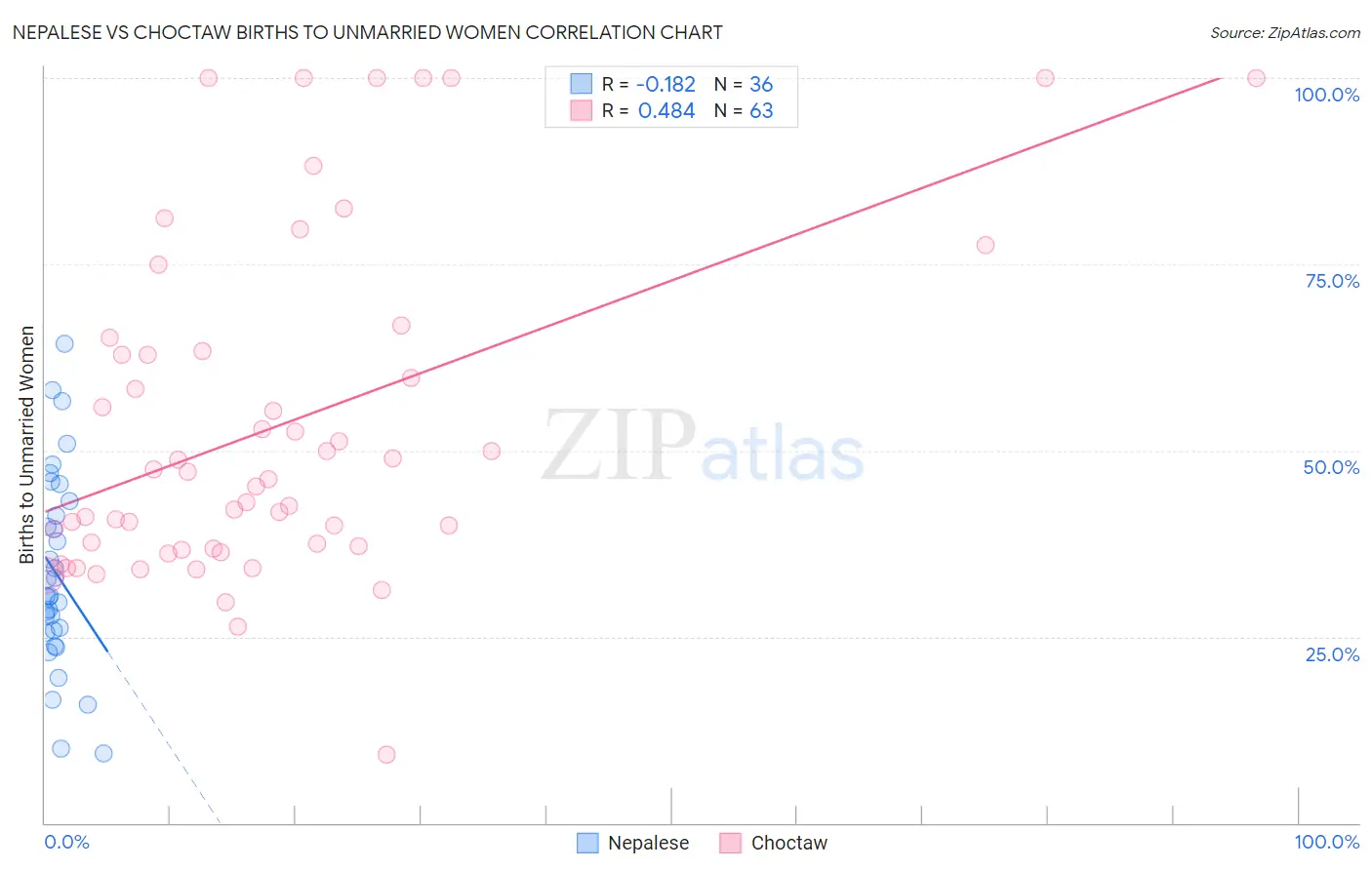 Nepalese vs Choctaw Births to Unmarried Women