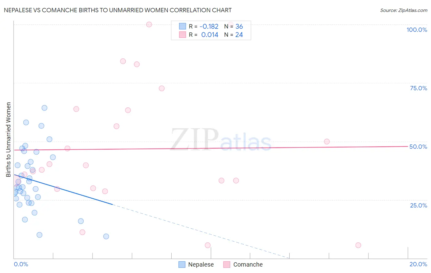 Nepalese vs Comanche Births to Unmarried Women