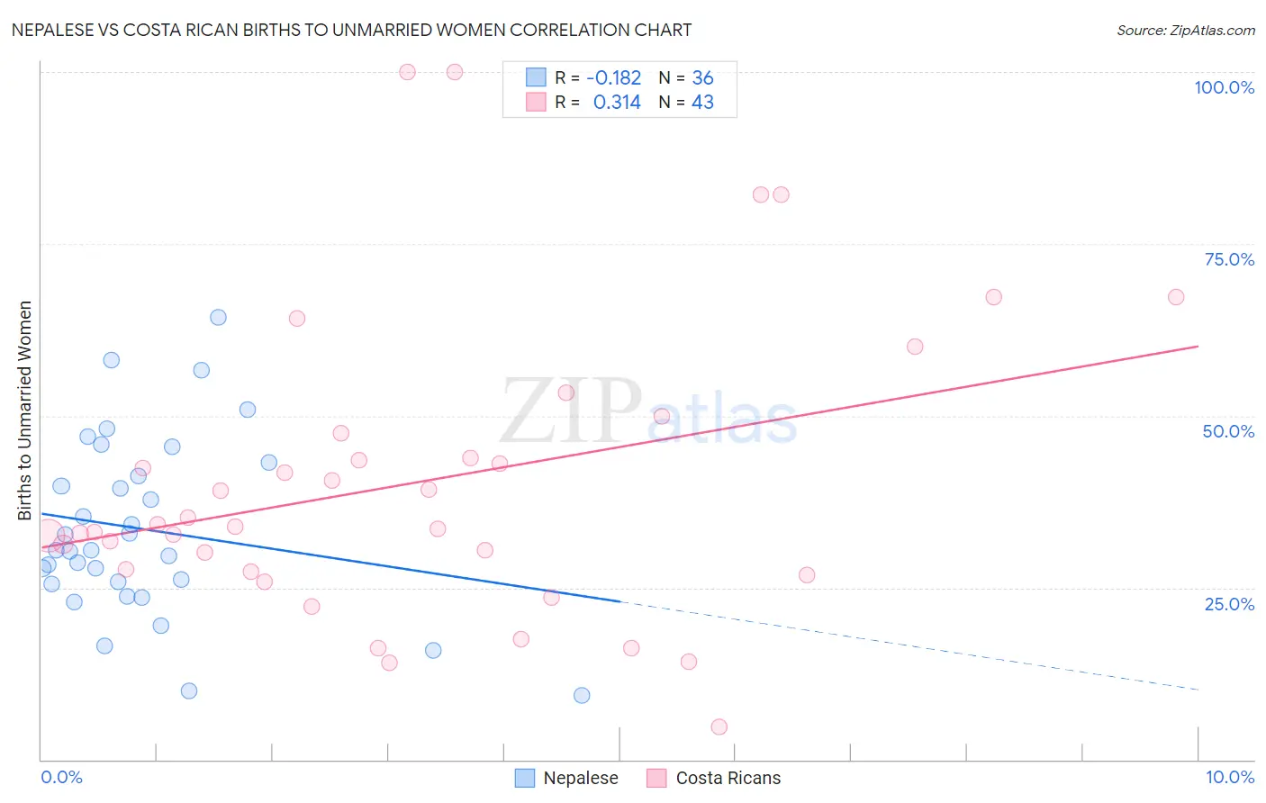 Nepalese vs Costa Rican Births to Unmarried Women