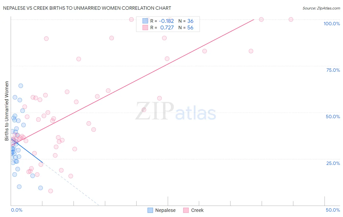Nepalese vs Creek Births to Unmarried Women