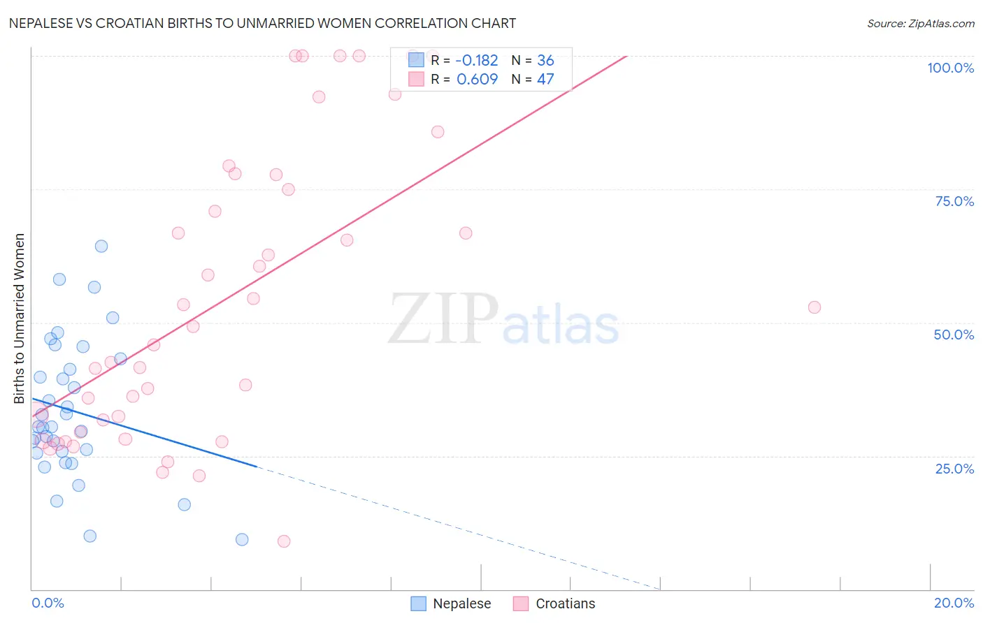 Nepalese vs Croatian Births to Unmarried Women