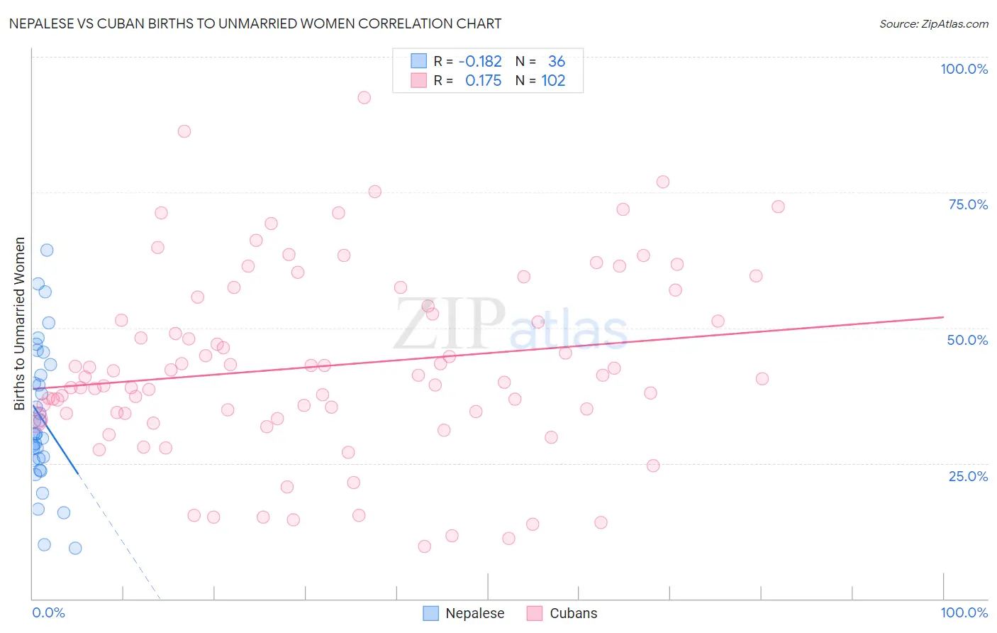 Nepalese vs Cuban Births to Unmarried Women