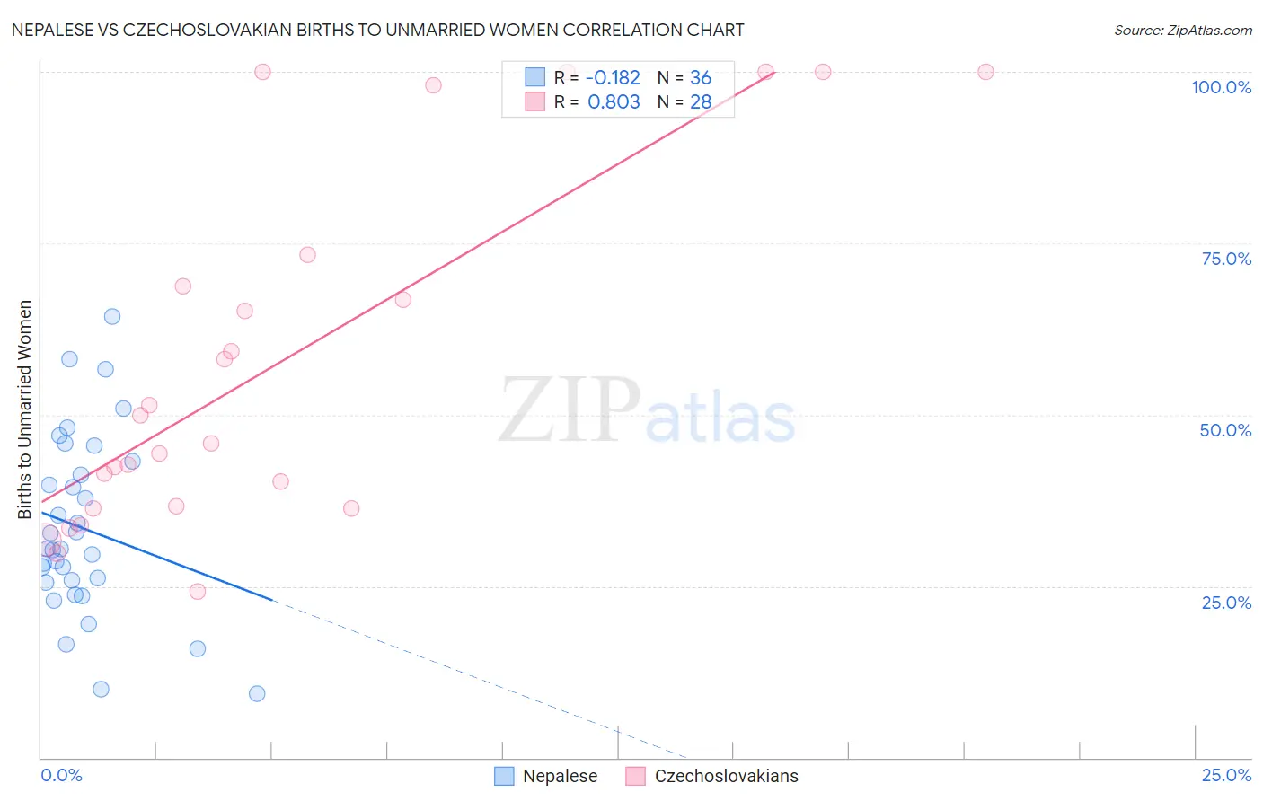 Nepalese vs Czechoslovakian Births to Unmarried Women