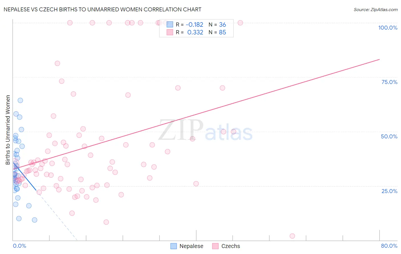 Nepalese vs Czech Births to Unmarried Women