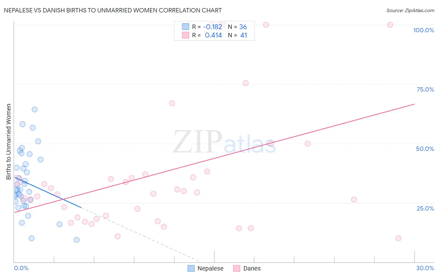 Nepalese vs Danish Births to Unmarried Women