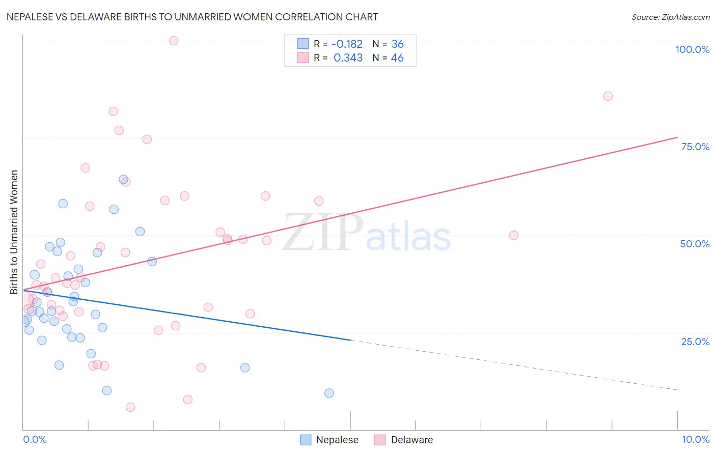 Nepalese vs Delaware Births to Unmarried Women