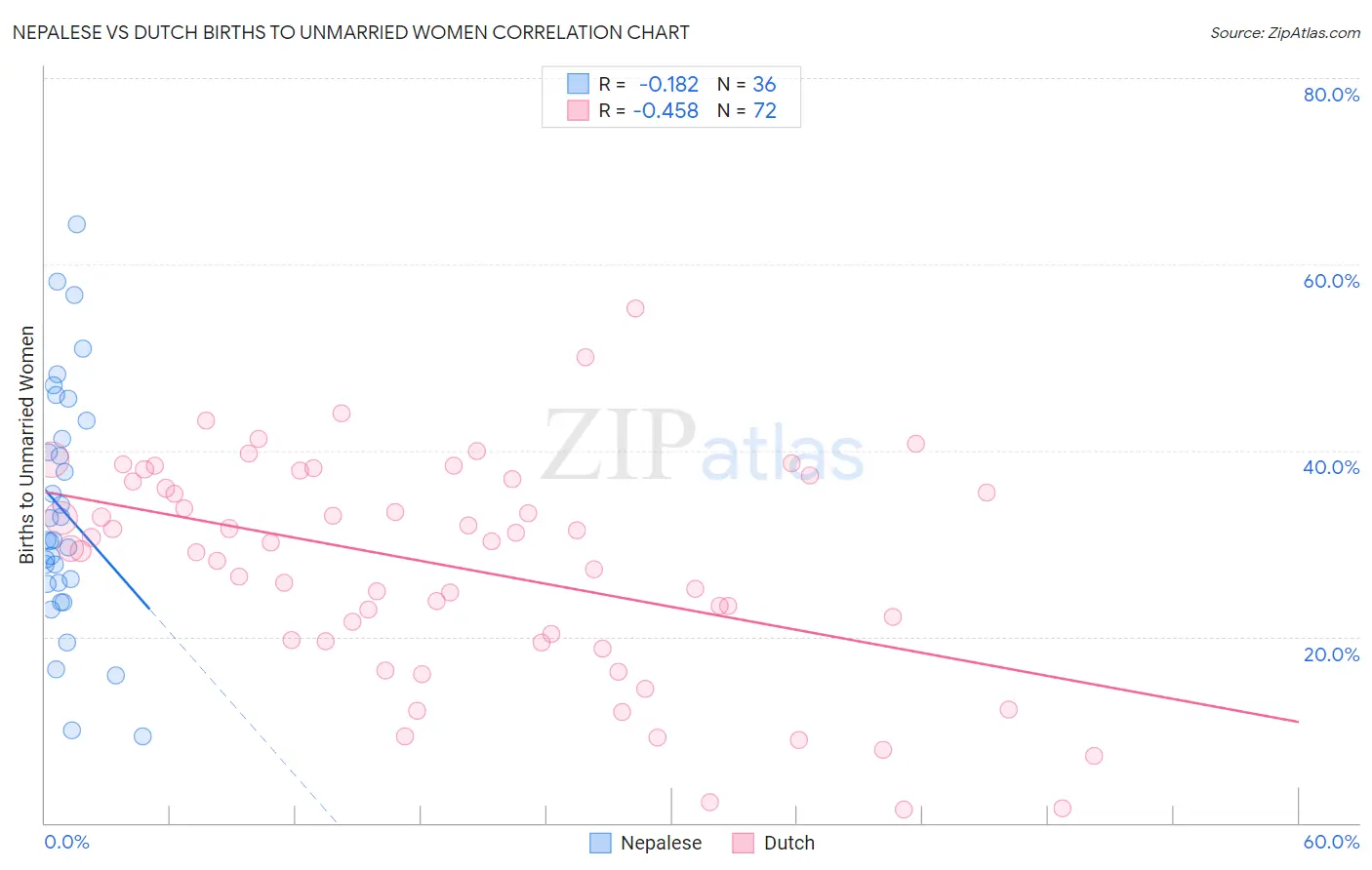 Nepalese vs Dutch Births to Unmarried Women