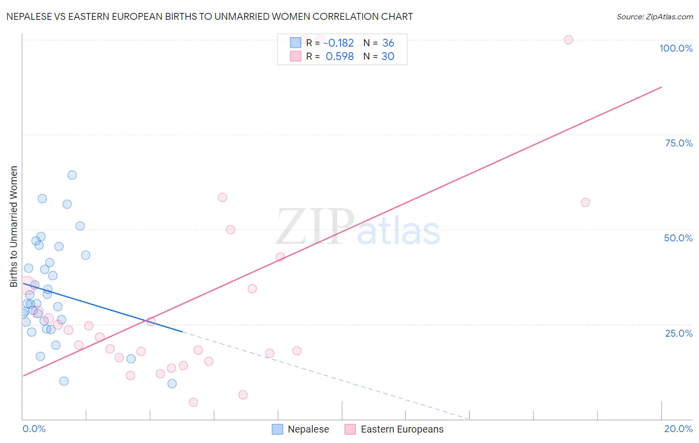 Nepalese vs Eastern European Births to Unmarried Women
