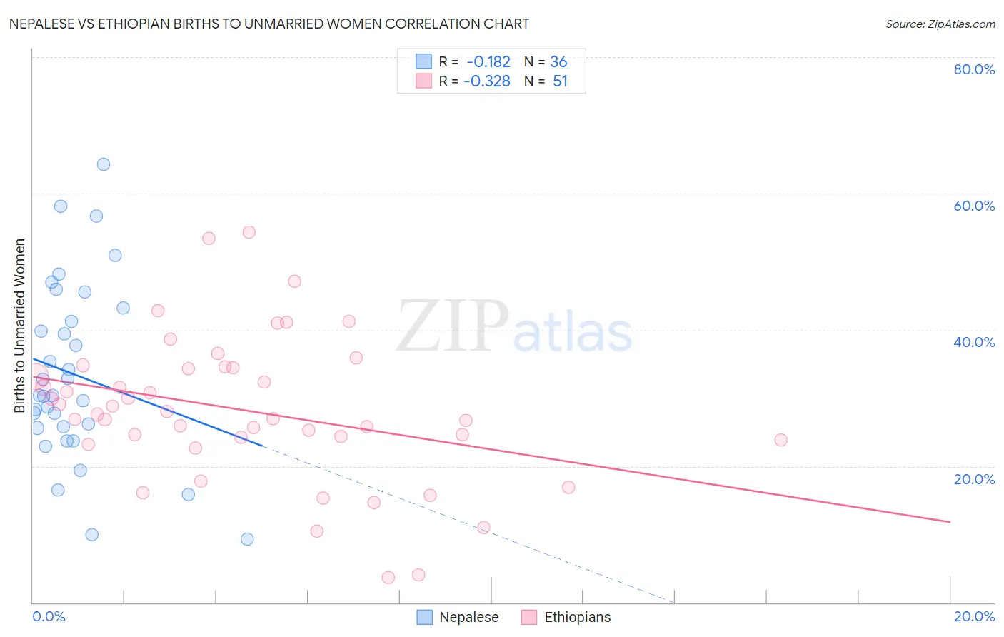 Nepalese vs Ethiopian Births to Unmarried Women