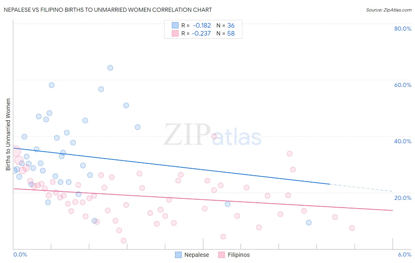 Nepalese vs Filipino Births to Unmarried Women
