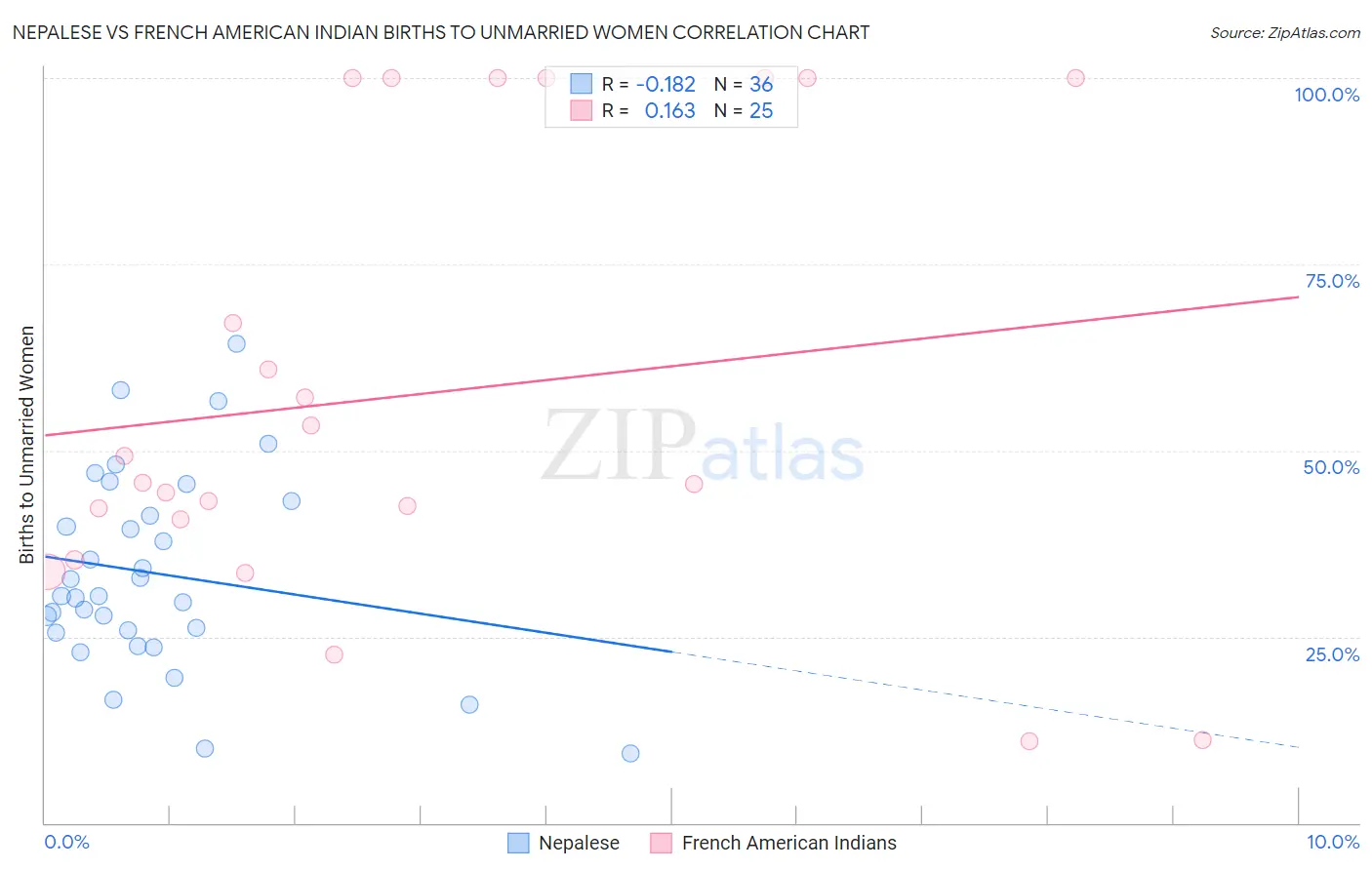 Nepalese vs French American Indian Births to Unmarried Women