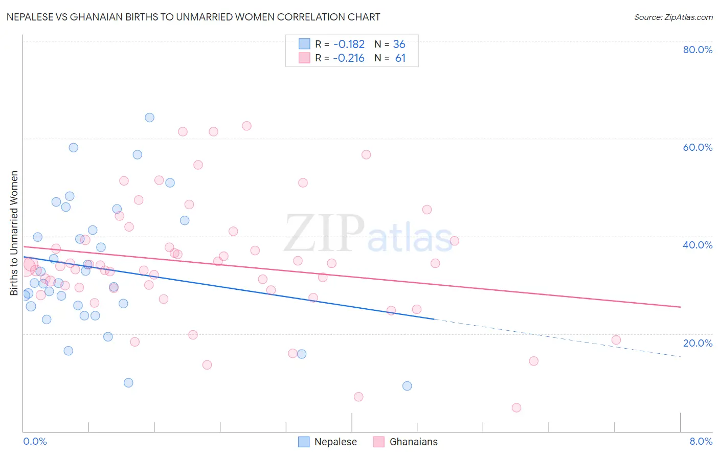 Nepalese vs Ghanaian Births to Unmarried Women