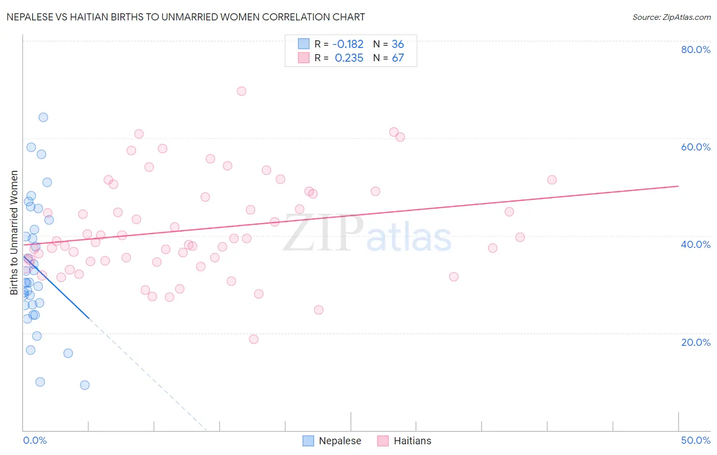 Nepalese vs Haitian Births to Unmarried Women