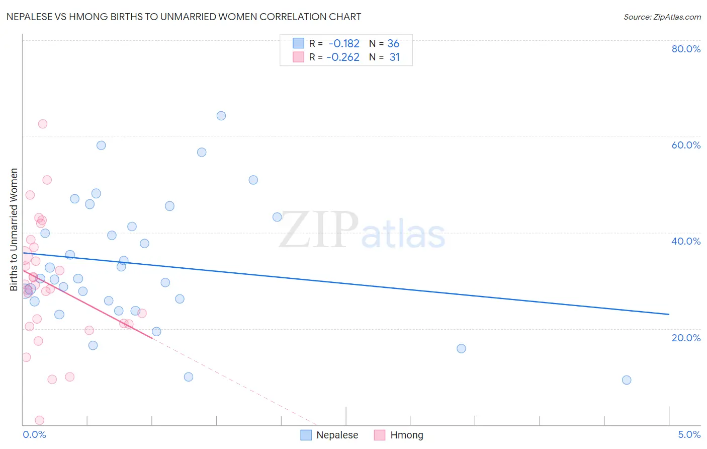 Nepalese vs Hmong Births to Unmarried Women