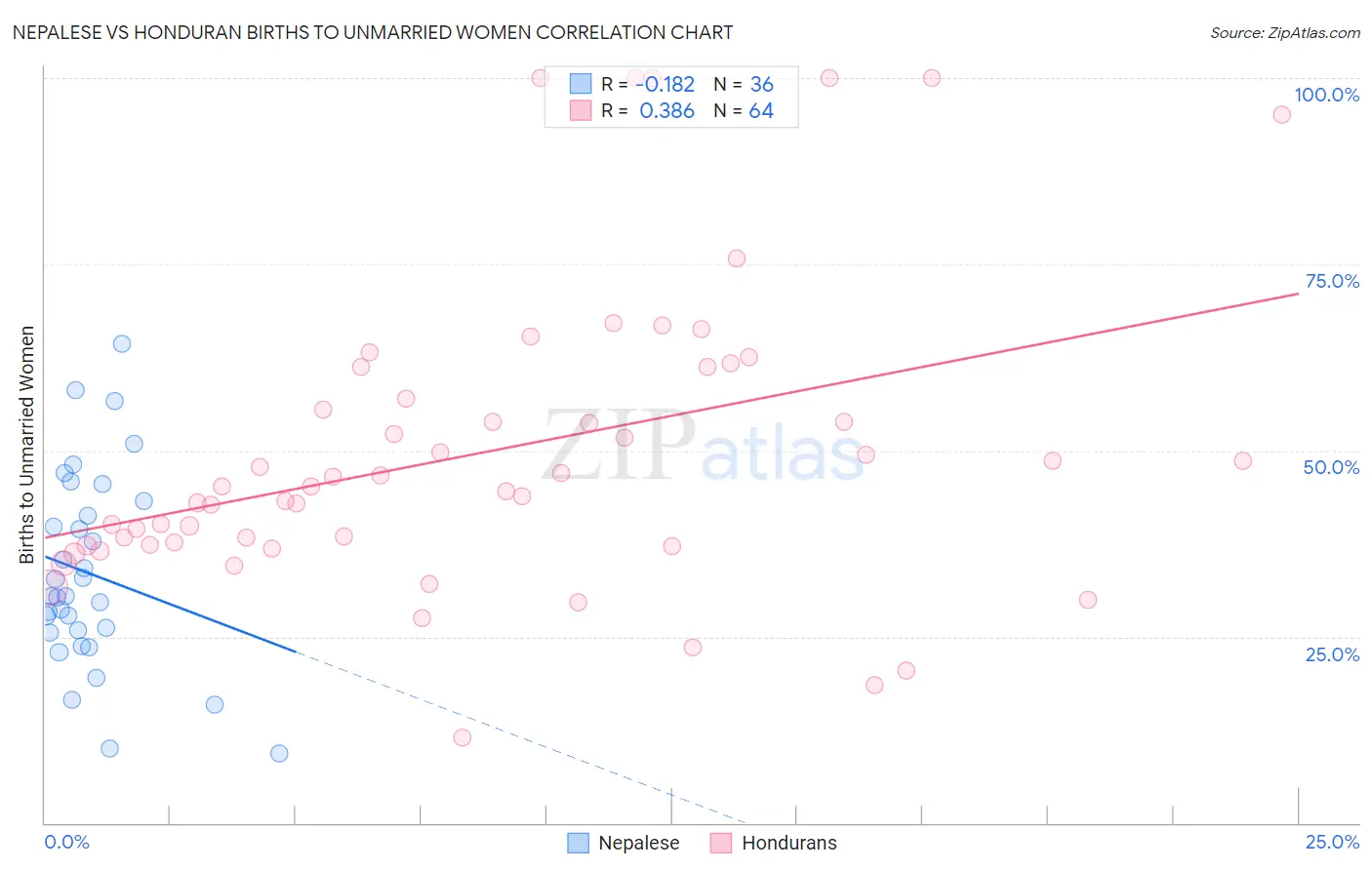 Nepalese vs Honduran Births to Unmarried Women
