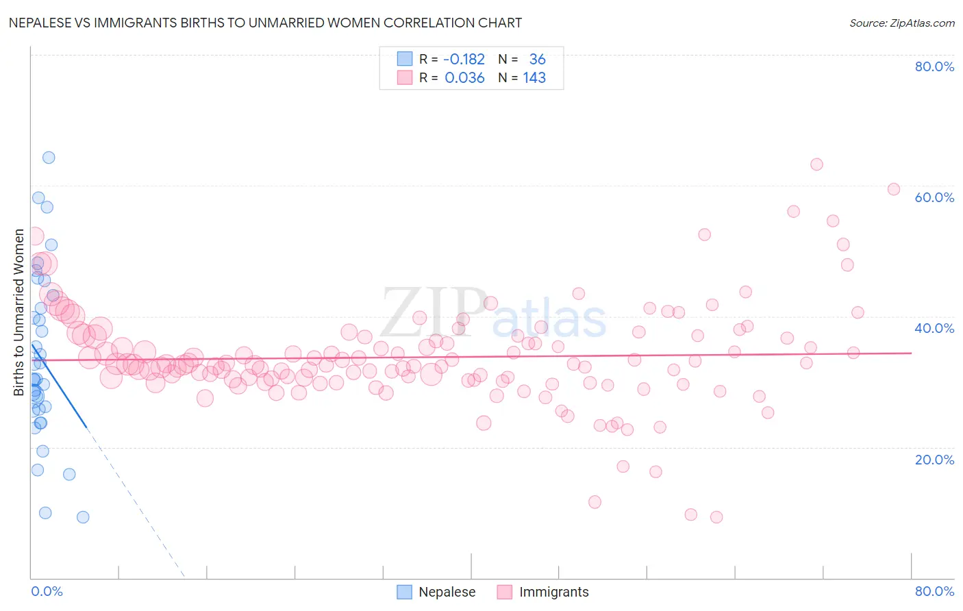 Nepalese vs Immigrants Births to Unmarried Women