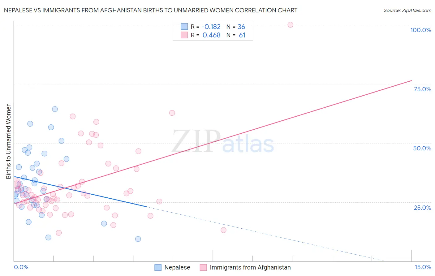 Nepalese vs Immigrants from Afghanistan Births to Unmarried Women