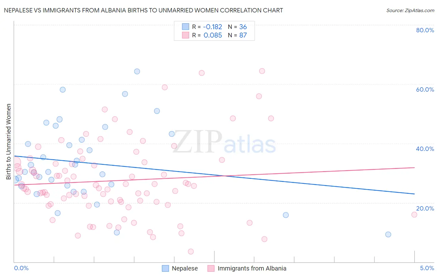Nepalese vs Immigrants from Albania Births to Unmarried Women