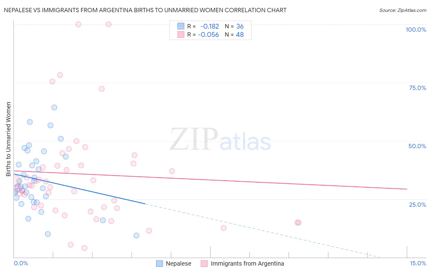 Nepalese vs Immigrants from Argentina Births to Unmarried Women