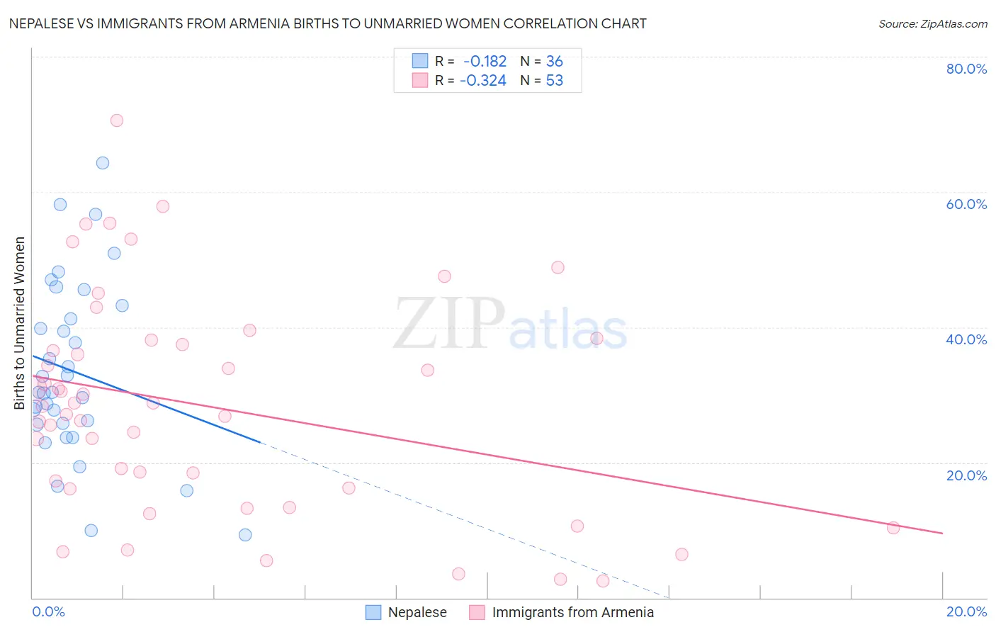 Nepalese vs Immigrants from Armenia Births to Unmarried Women