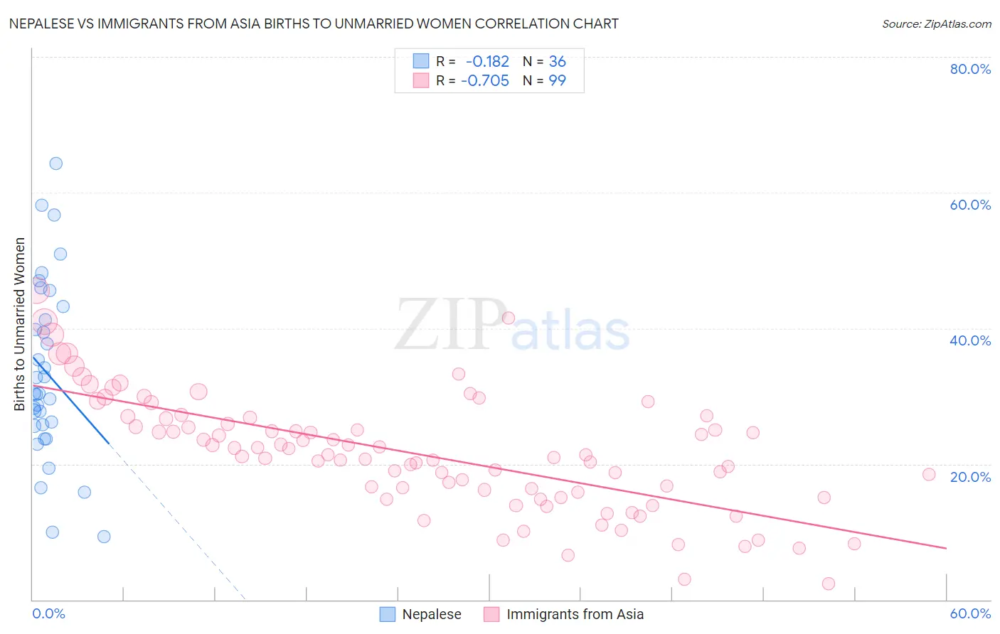 Nepalese vs Immigrants from Asia Births to Unmarried Women
