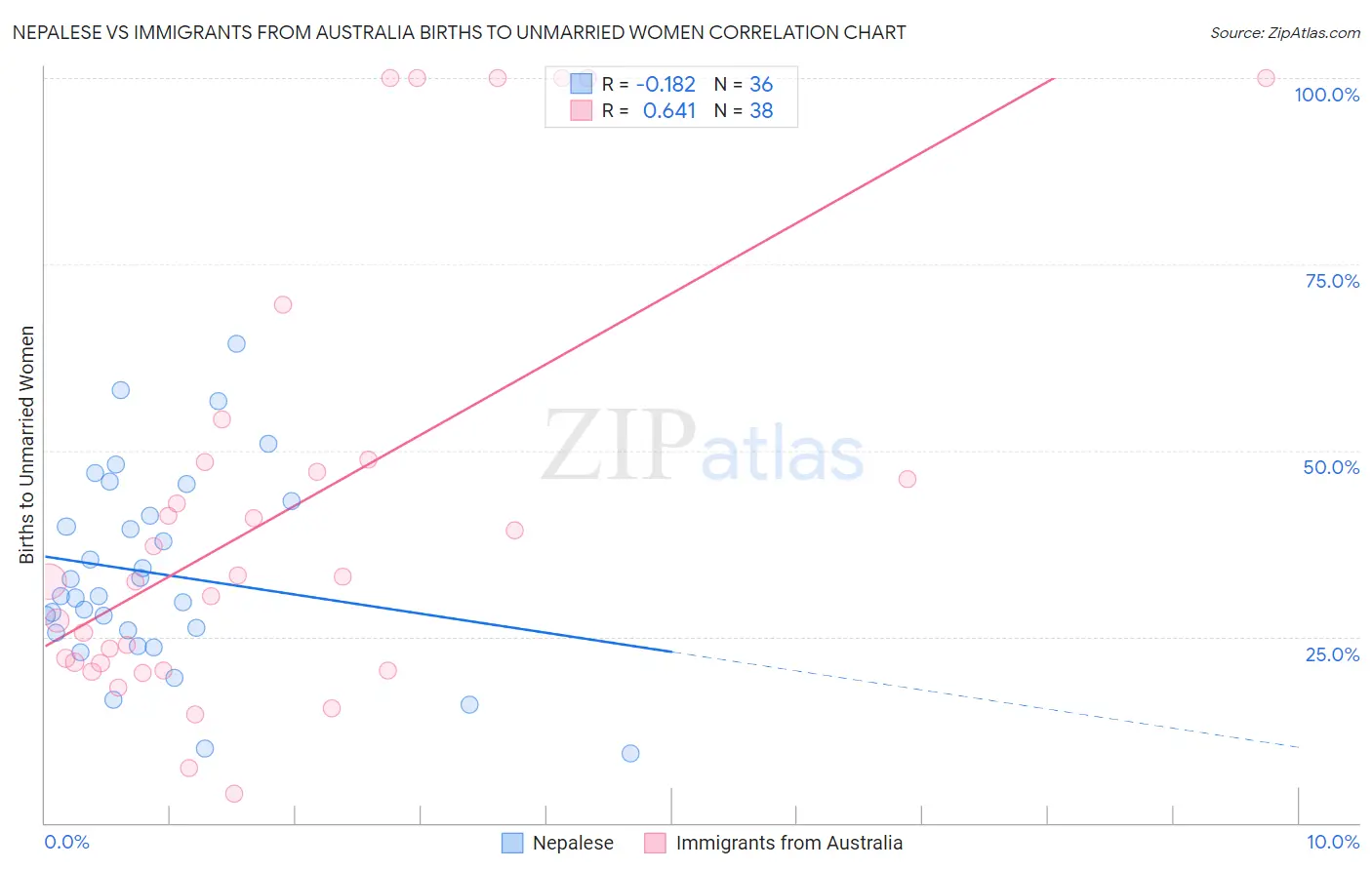 Nepalese vs Immigrants from Australia Births to Unmarried Women