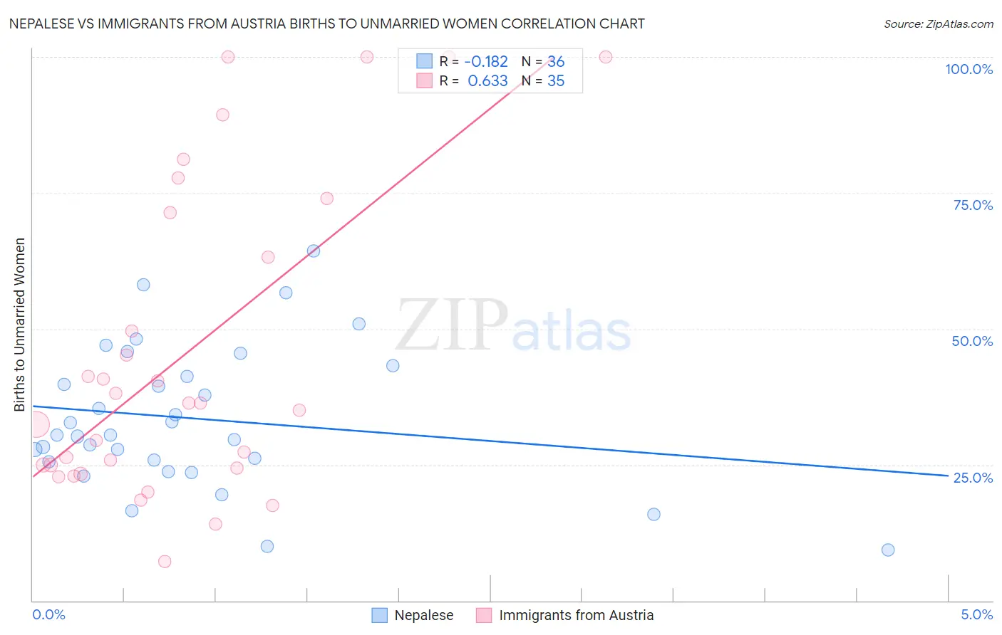 Nepalese vs Immigrants from Austria Births to Unmarried Women