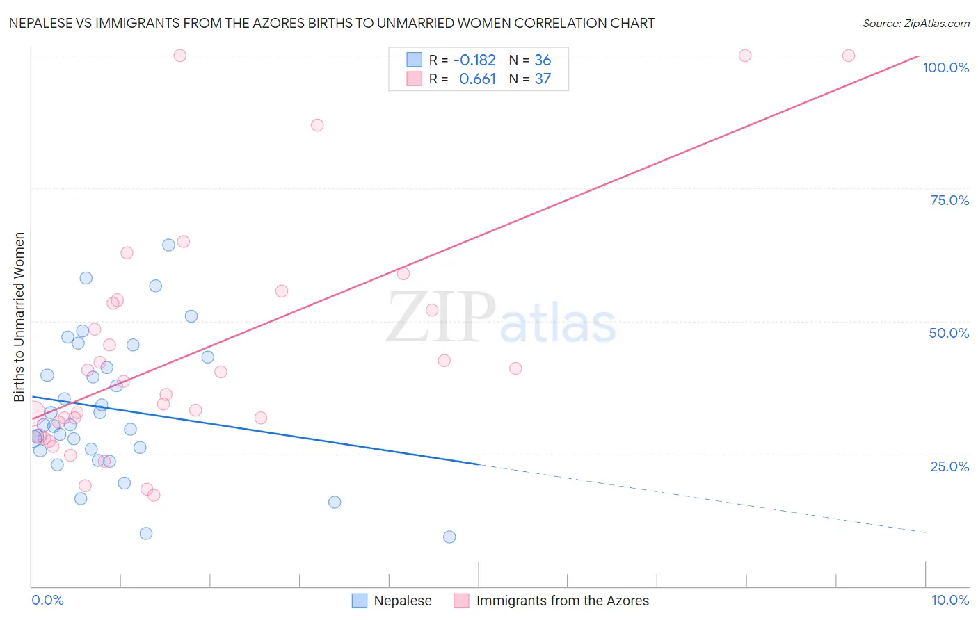 Nepalese vs Immigrants from the Azores Births to Unmarried Women