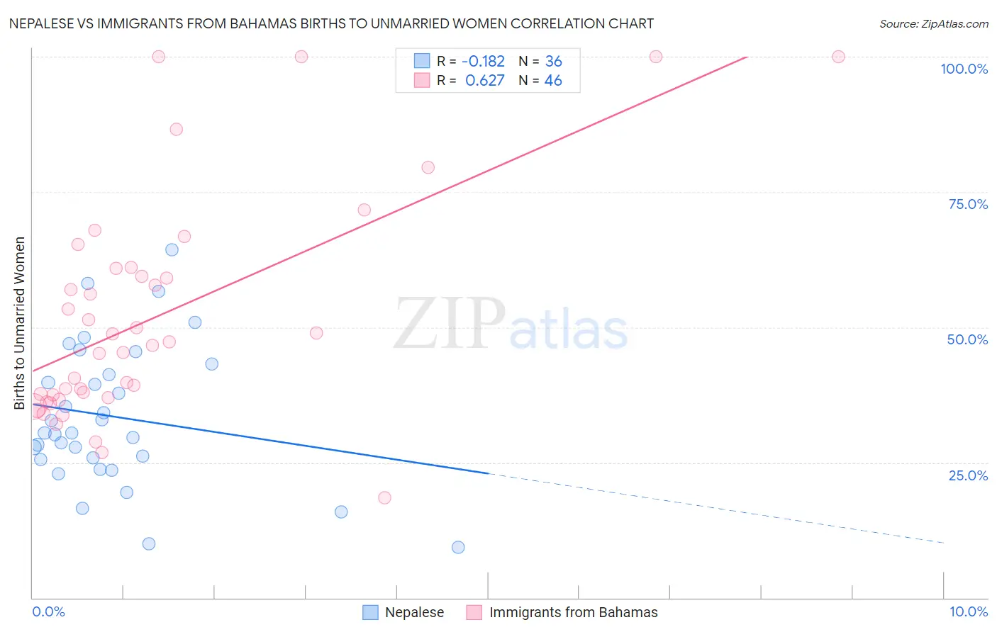 Nepalese vs Immigrants from Bahamas Births to Unmarried Women