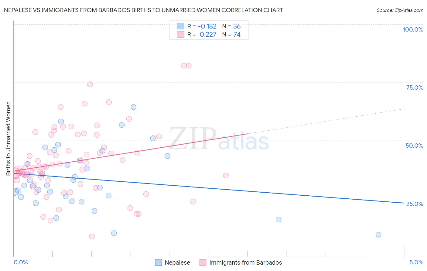 Nepalese vs Immigrants from Barbados Births to Unmarried Women