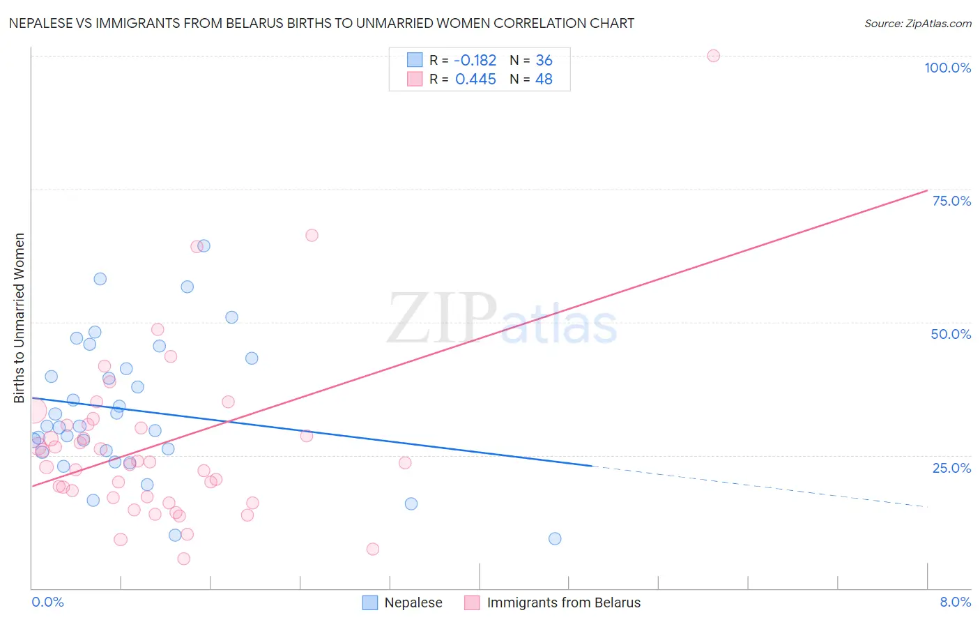 Nepalese vs Immigrants from Belarus Births to Unmarried Women