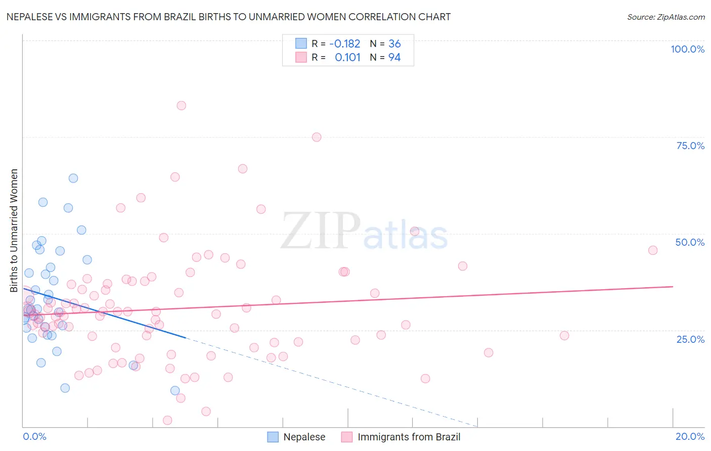 Nepalese vs Immigrants from Brazil Births to Unmarried Women