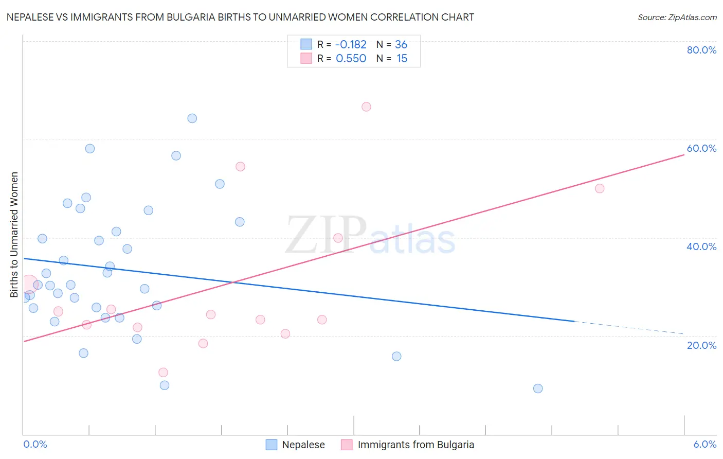 Nepalese vs Immigrants from Bulgaria Births to Unmarried Women