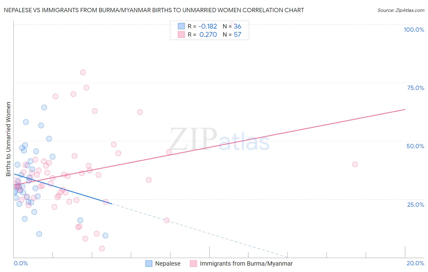 Nepalese vs Immigrants from Burma/Myanmar Births to Unmarried Women