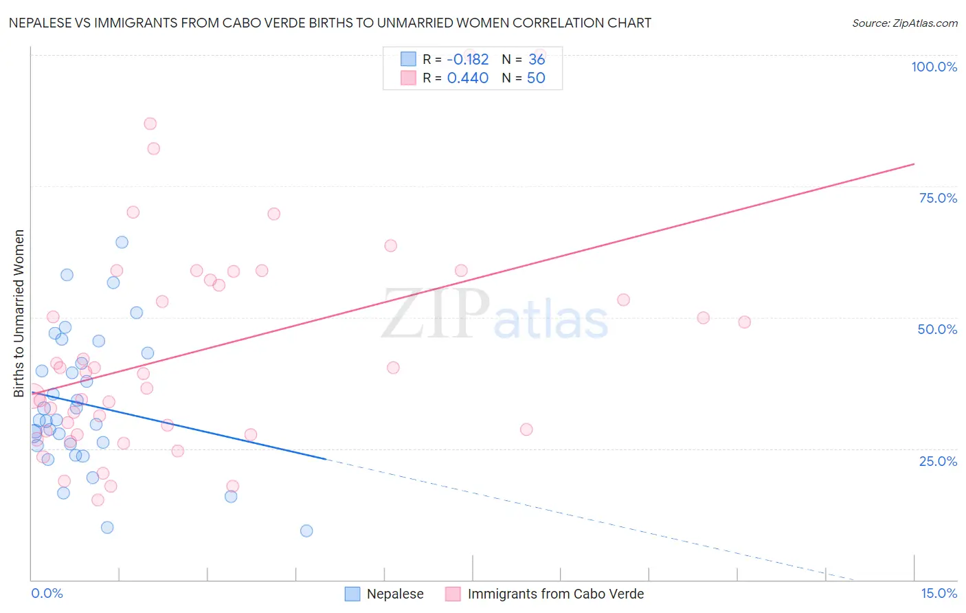 Nepalese vs Immigrants from Cabo Verde Births to Unmarried Women