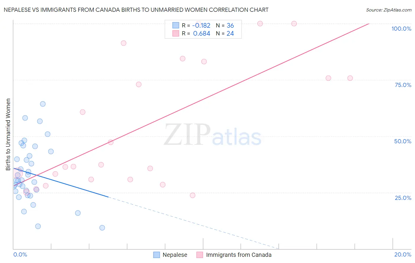 Nepalese vs Immigrants from Canada Births to Unmarried Women
