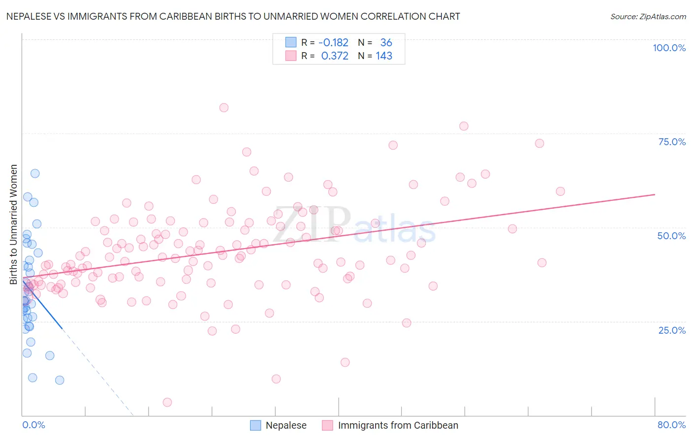 Nepalese vs Immigrants from Caribbean Births to Unmarried Women