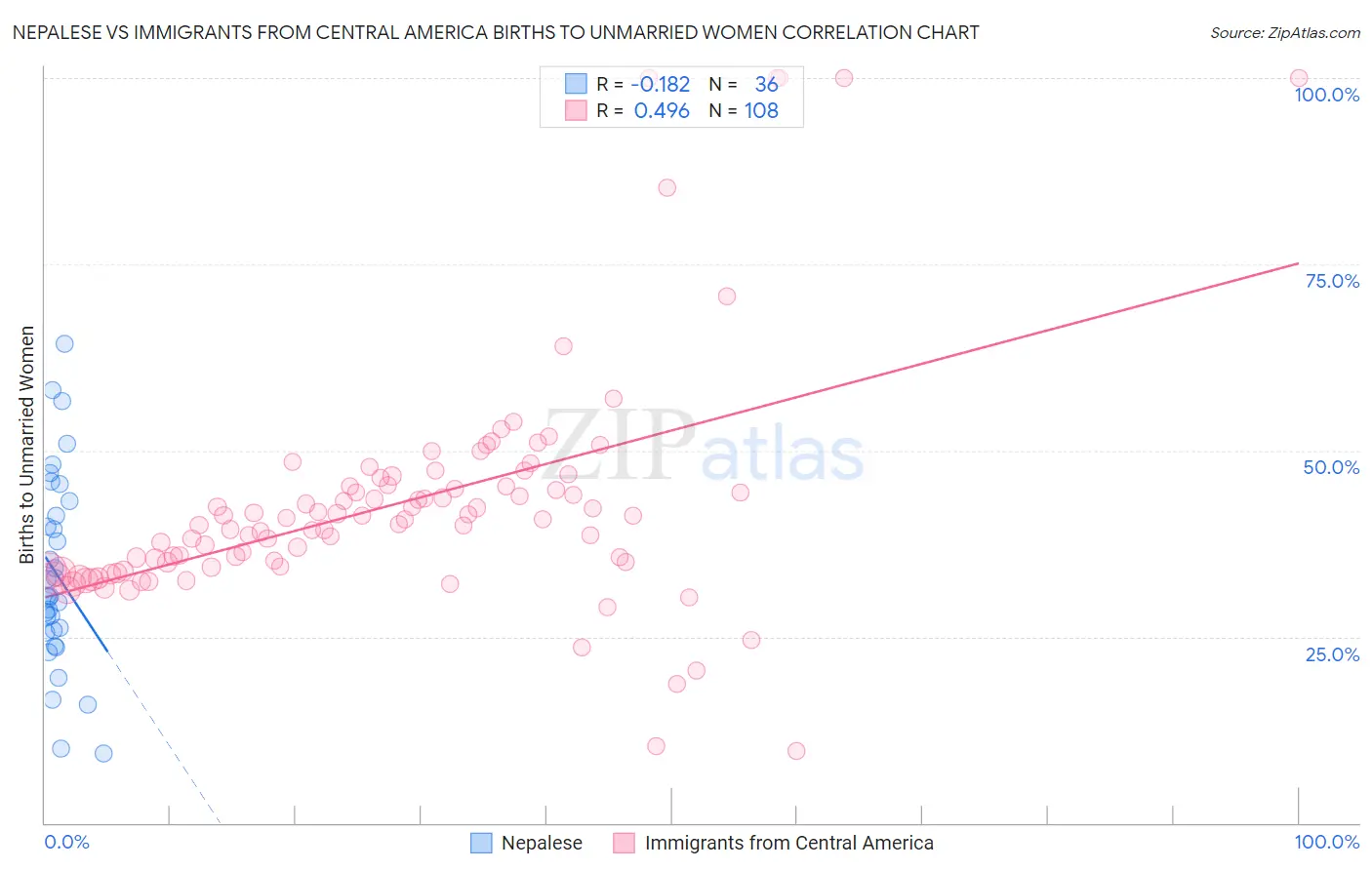 Nepalese vs Immigrants from Central America Births to Unmarried Women