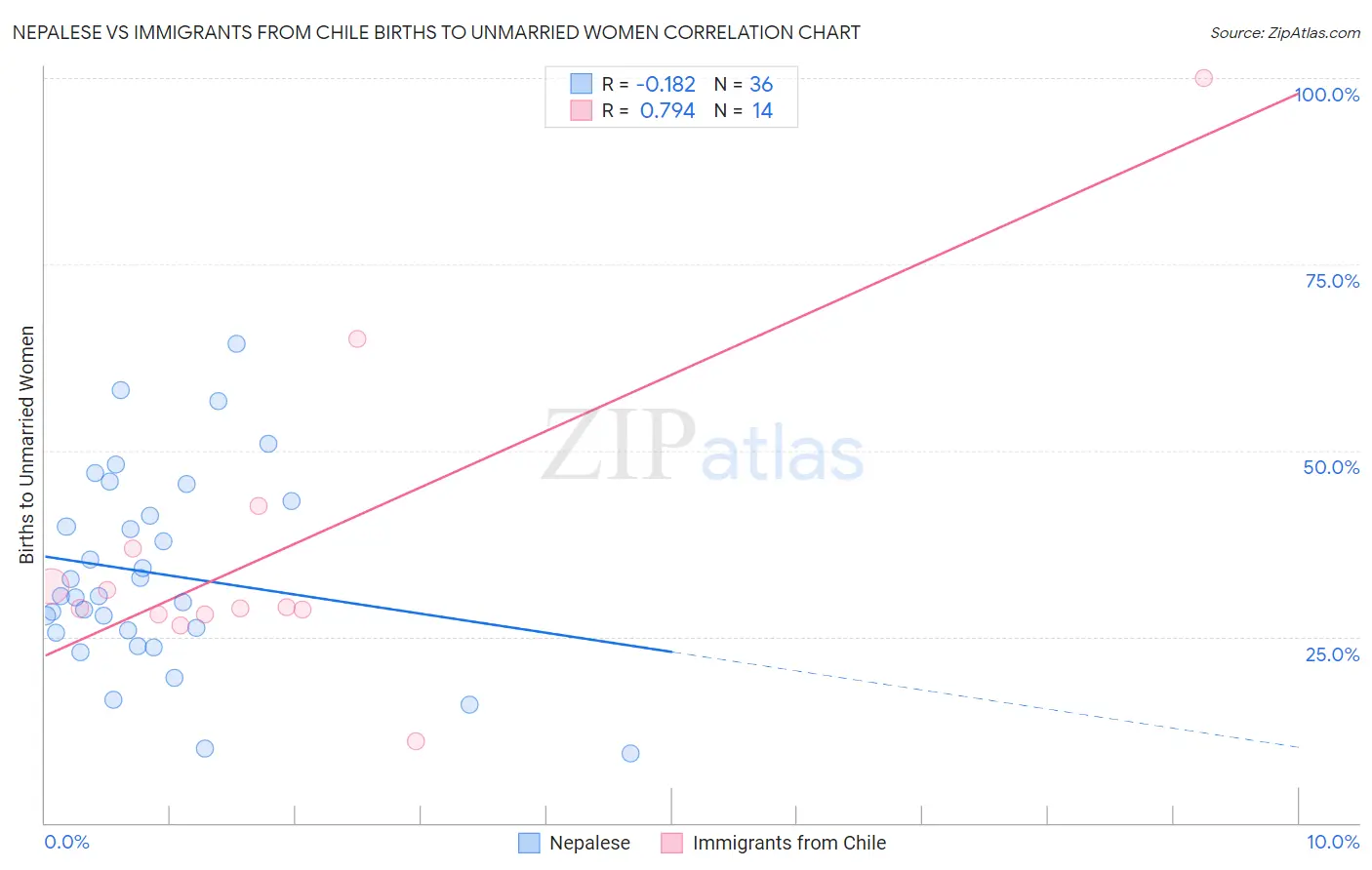 Nepalese vs Immigrants from Chile Births to Unmarried Women