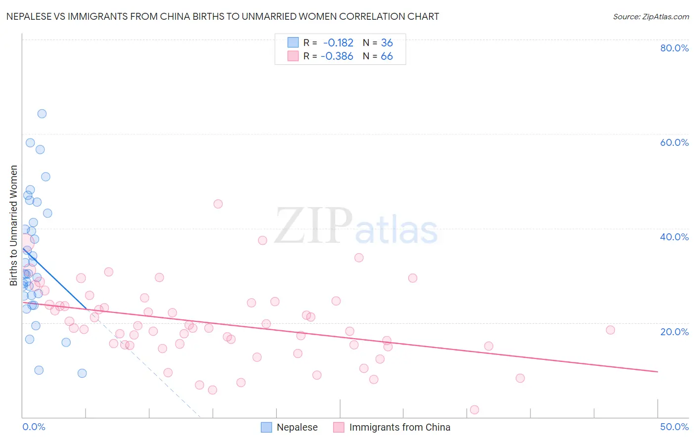 Nepalese vs Immigrants from China Births to Unmarried Women
