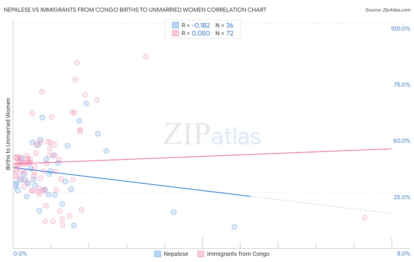 Nepalese vs Immigrants from Congo Births to Unmarried Women