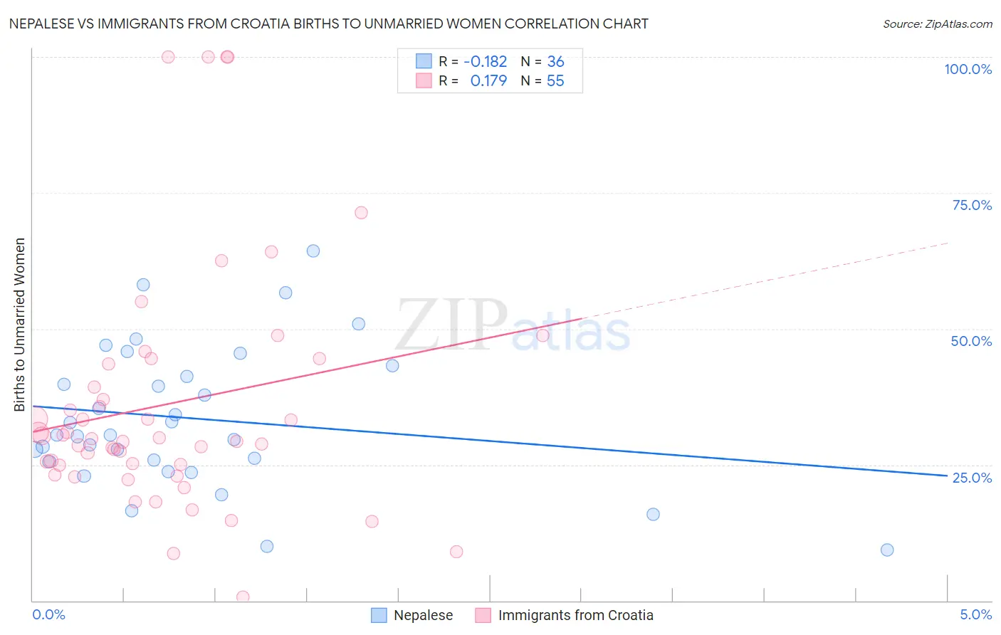 Nepalese vs Immigrants from Croatia Births to Unmarried Women